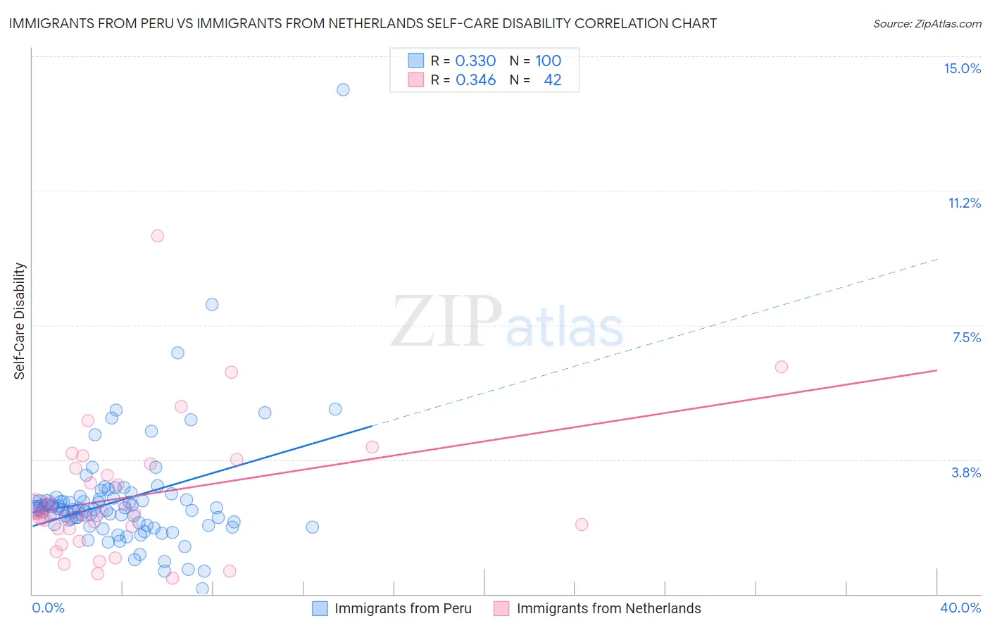 Immigrants from Peru vs Immigrants from Netherlands Self-Care Disability