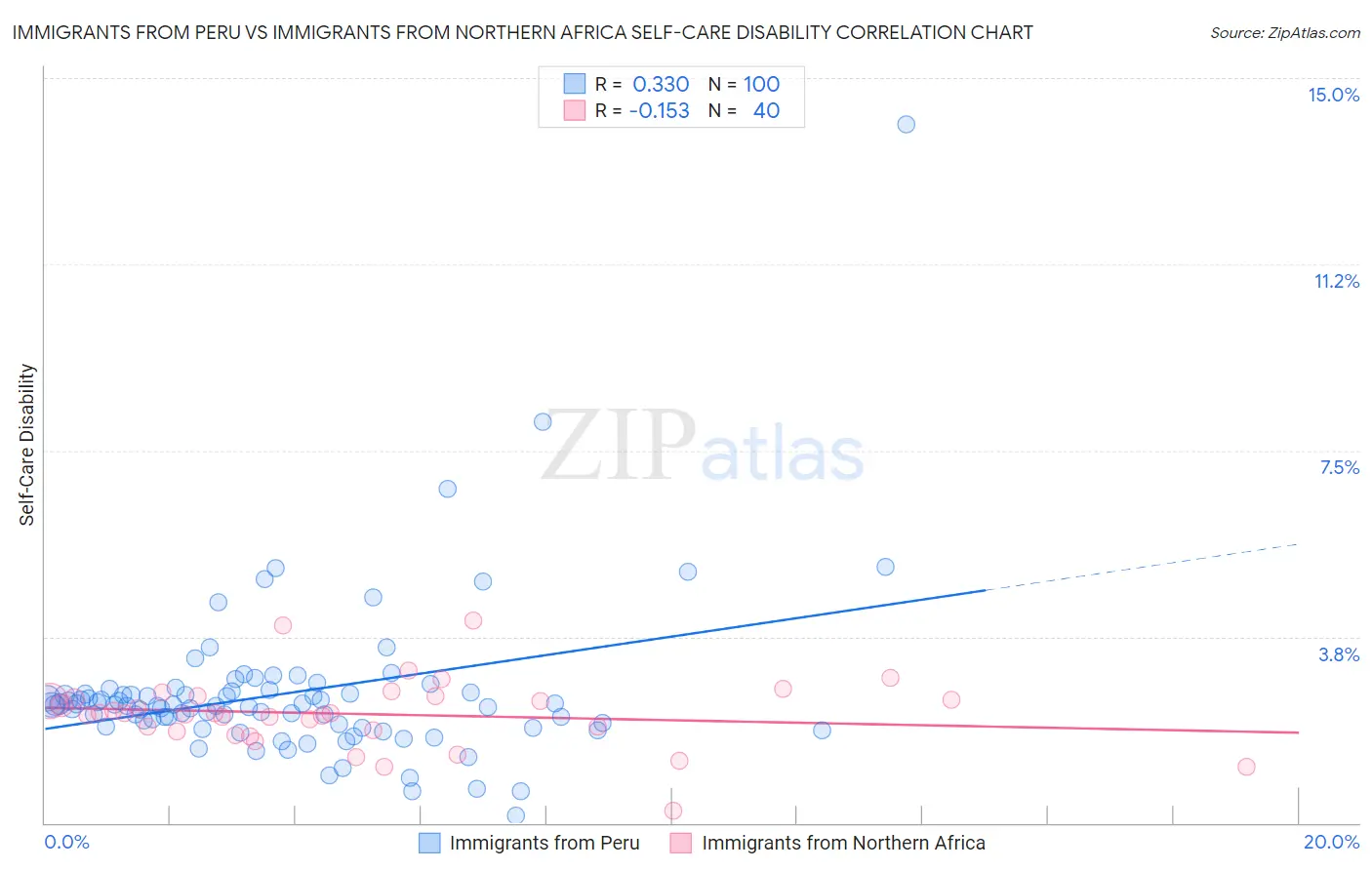 Immigrants from Peru vs Immigrants from Northern Africa Self-Care Disability