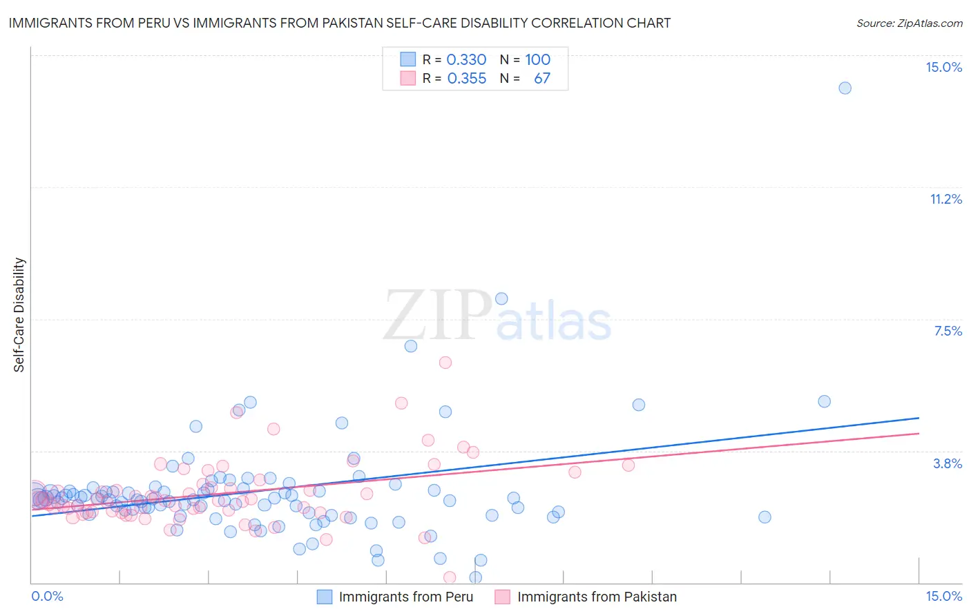 Immigrants from Peru vs Immigrants from Pakistan Self-Care Disability