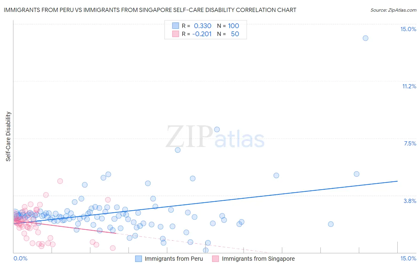 Immigrants from Peru vs Immigrants from Singapore Self-Care Disability