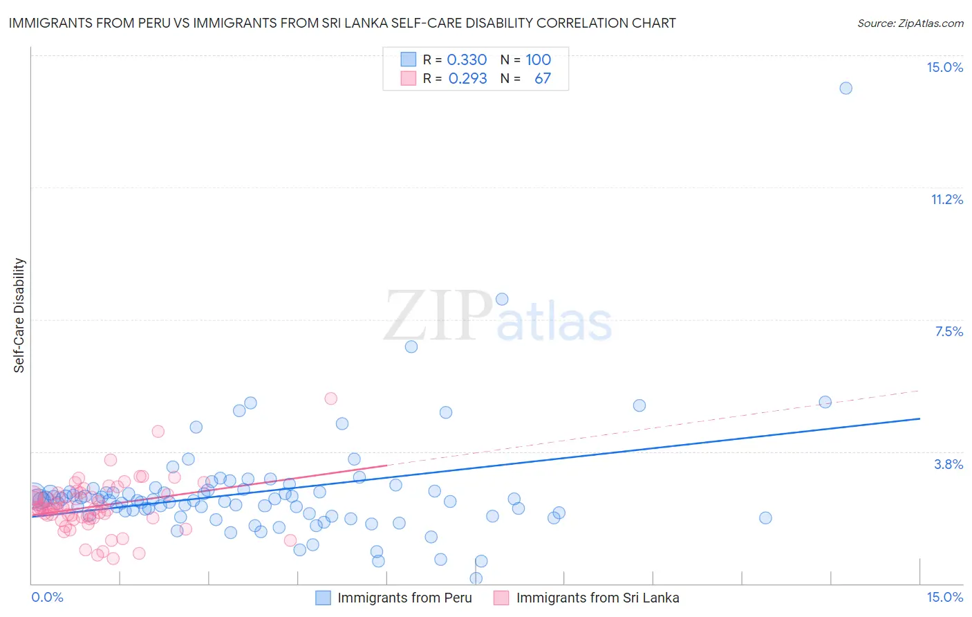 Immigrants from Peru vs Immigrants from Sri Lanka Self-Care Disability