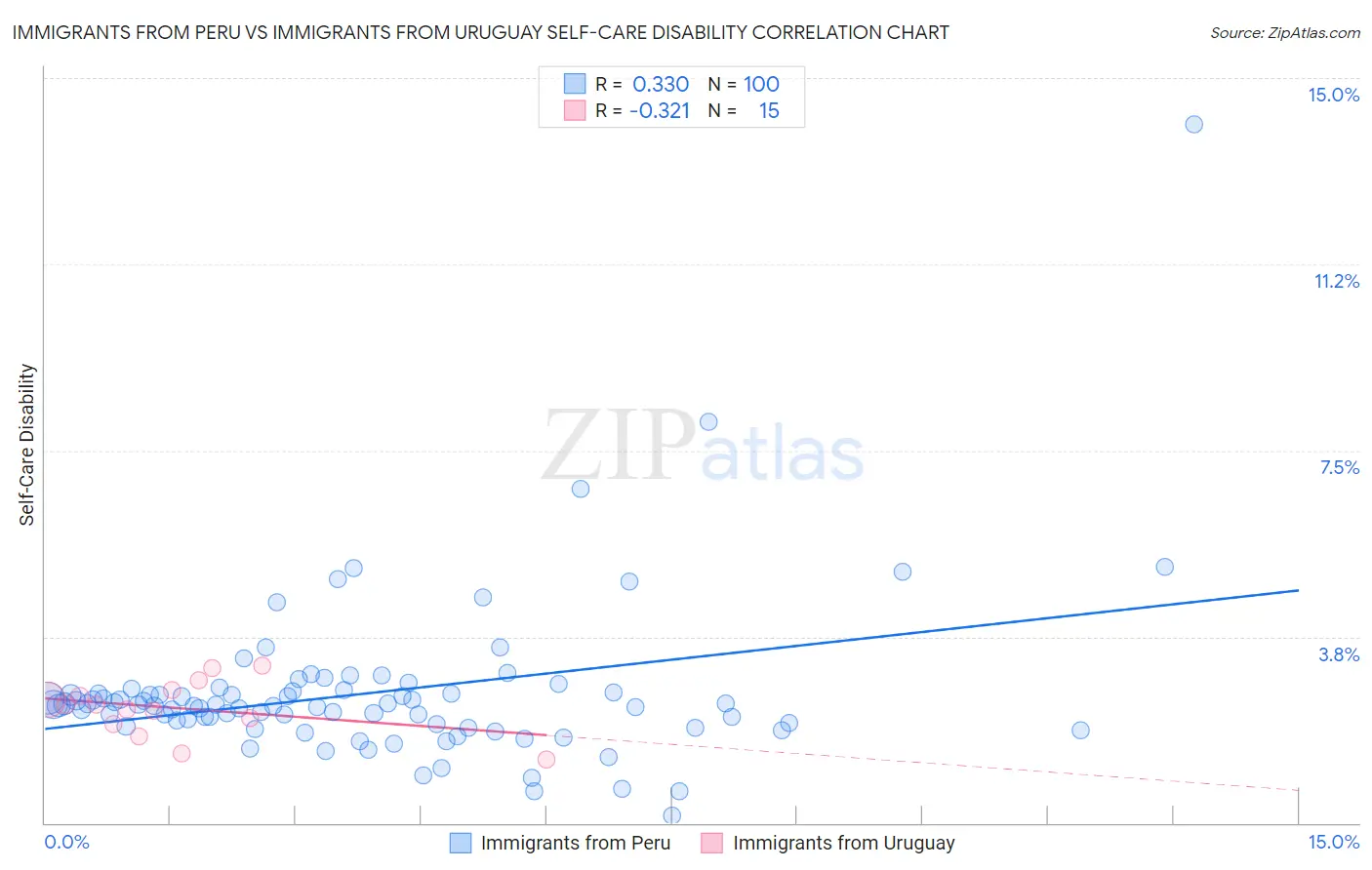 Immigrants from Peru vs Immigrants from Uruguay Self-Care Disability