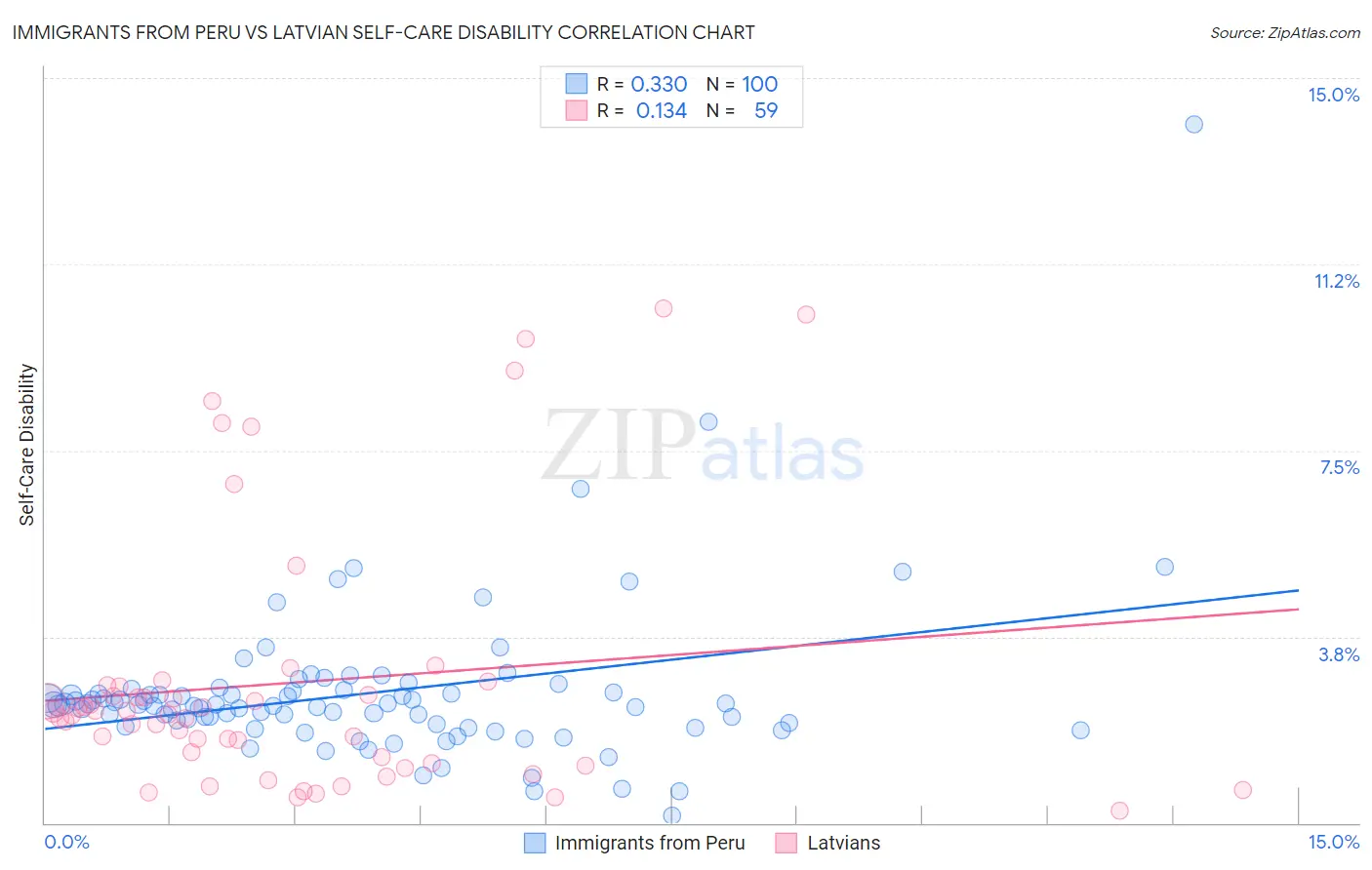 Immigrants from Peru vs Latvian Self-Care Disability