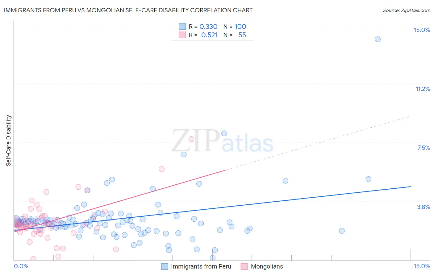 Immigrants from Peru vs Mongolian Self-Care Disability