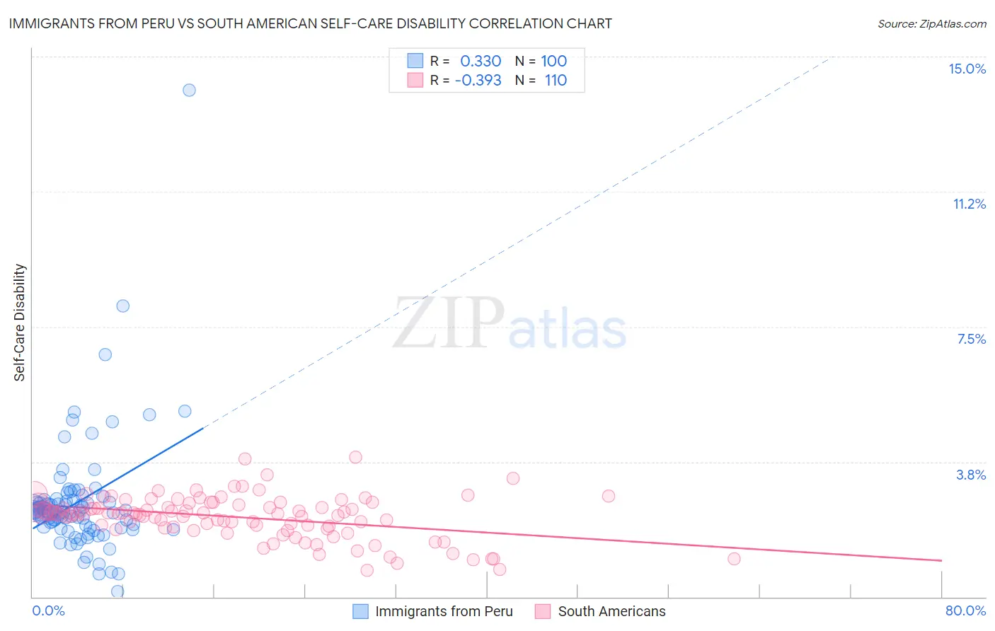 Immigrants from Peru vs South American Self-Care Disability