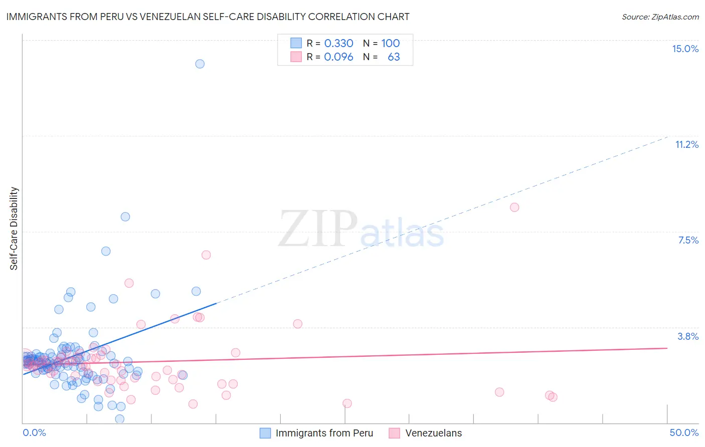 Immigrants from Peru vs Venezuelan Self-Care Disability