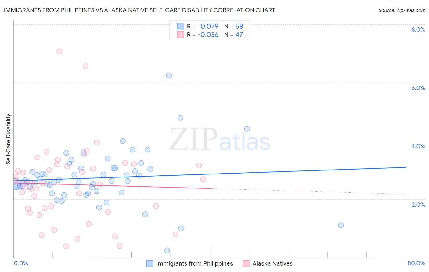 Immigrants from Philippines vs Alaska Native Self-Care Disability