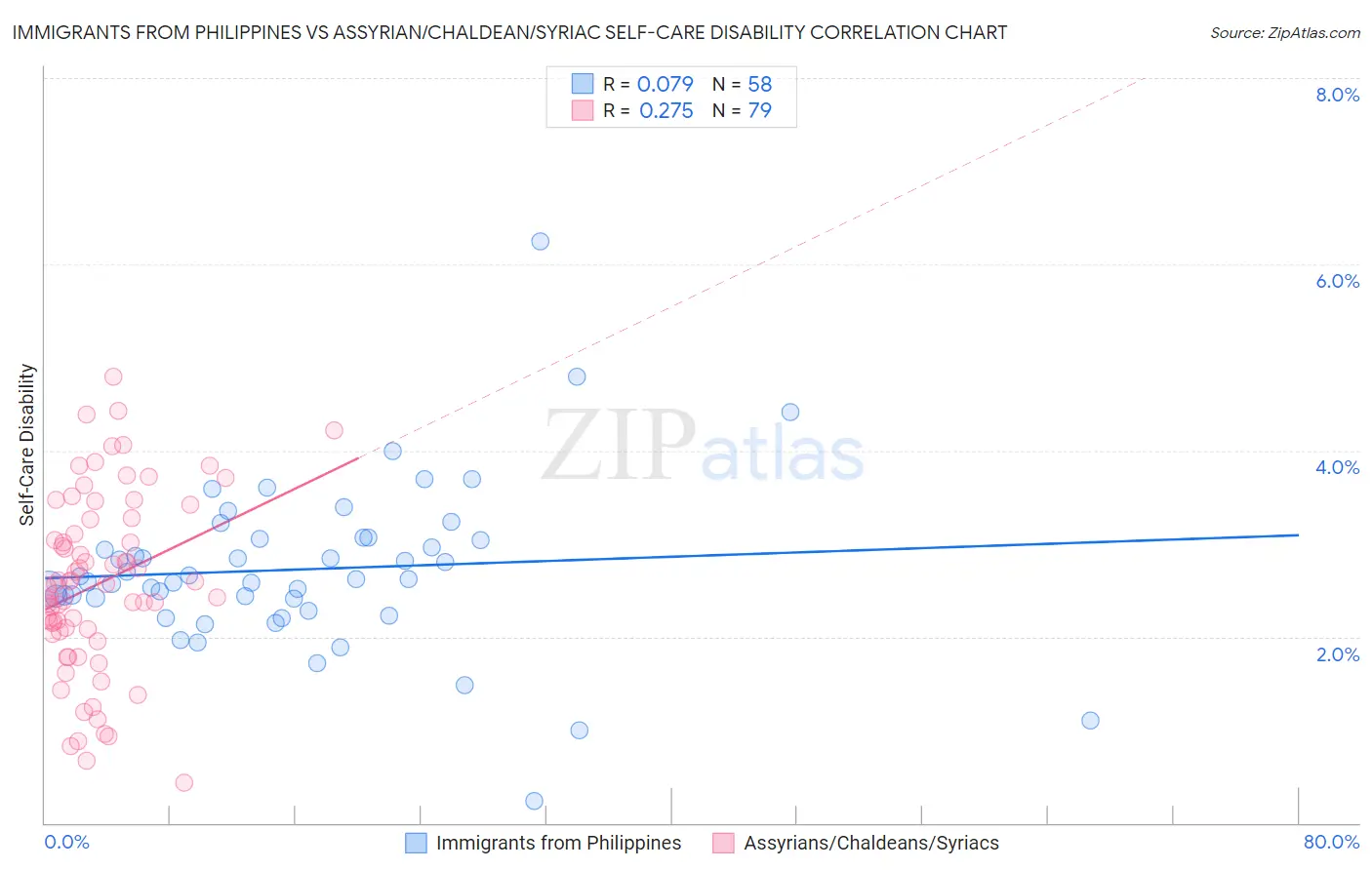 Immigrants from Philippines vs Assyrian/Chaldean/Syriac Self-Care Disability