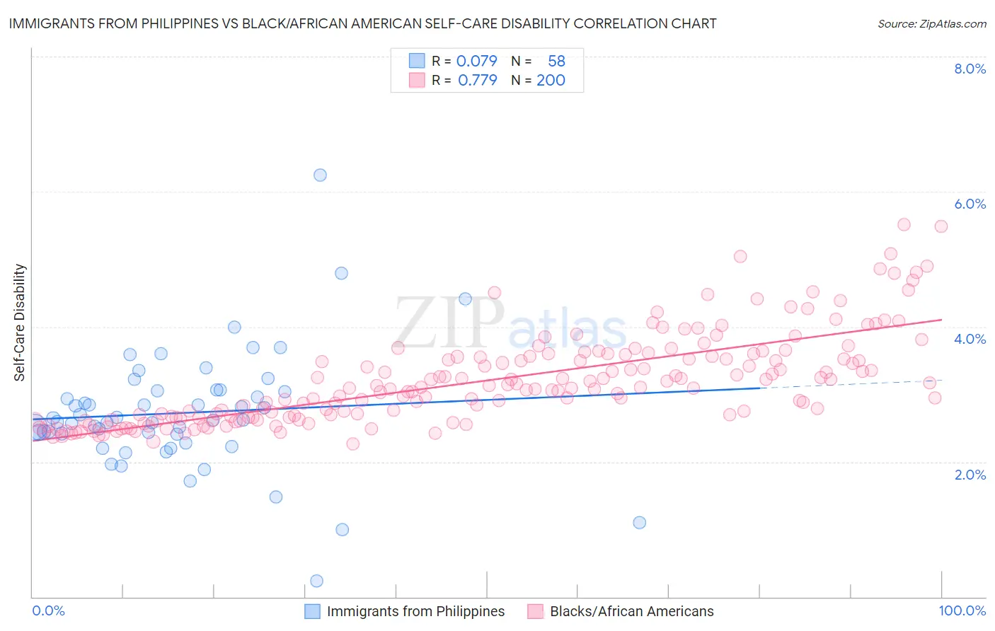 Immigrants from Philippines vs Black/African American Self-Care Disability