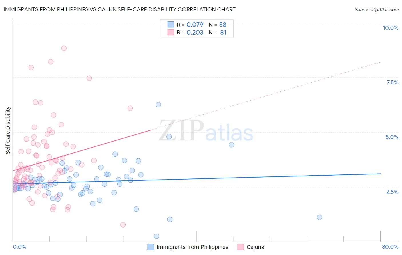 Immigrants from Philippines vs Cajun Self-Care Disability