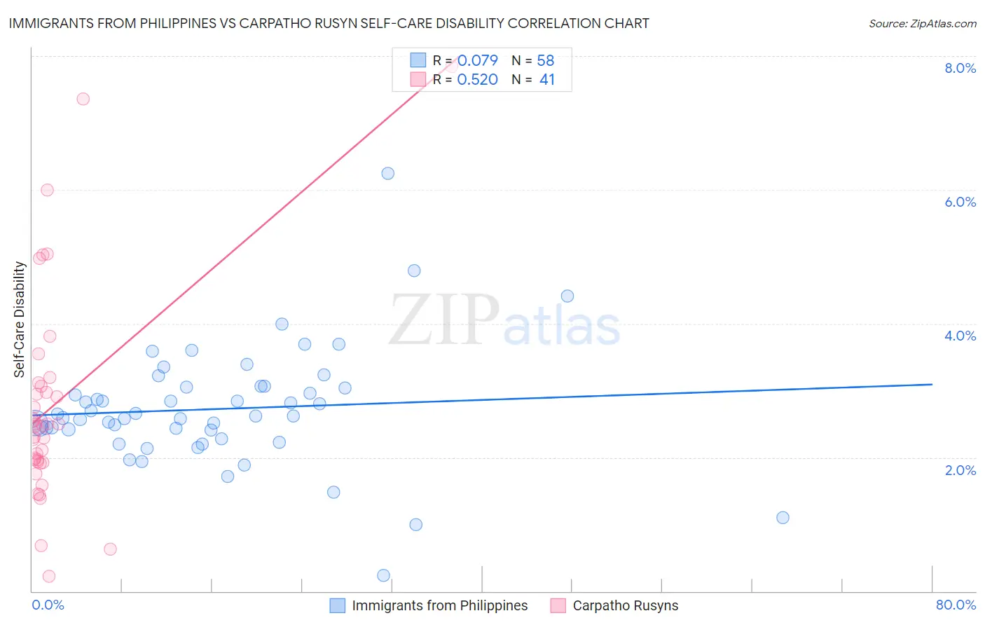 Immigrants from Philippines vs Carpatho Rusyn Self-Care Disability