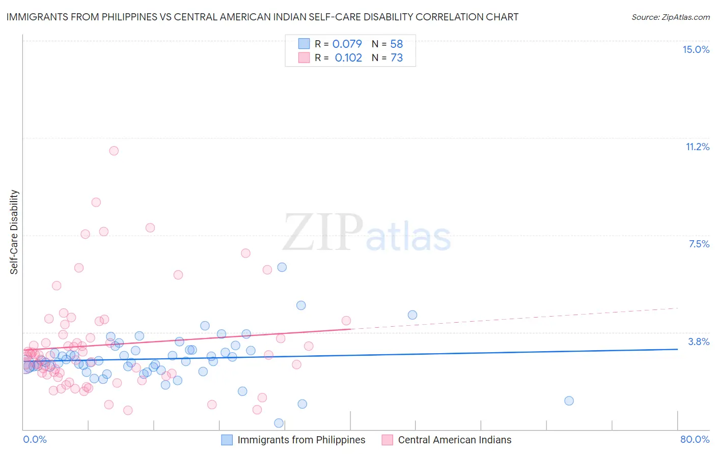 Immigrants from Philippines vs Central American Indian Self-Care Disability