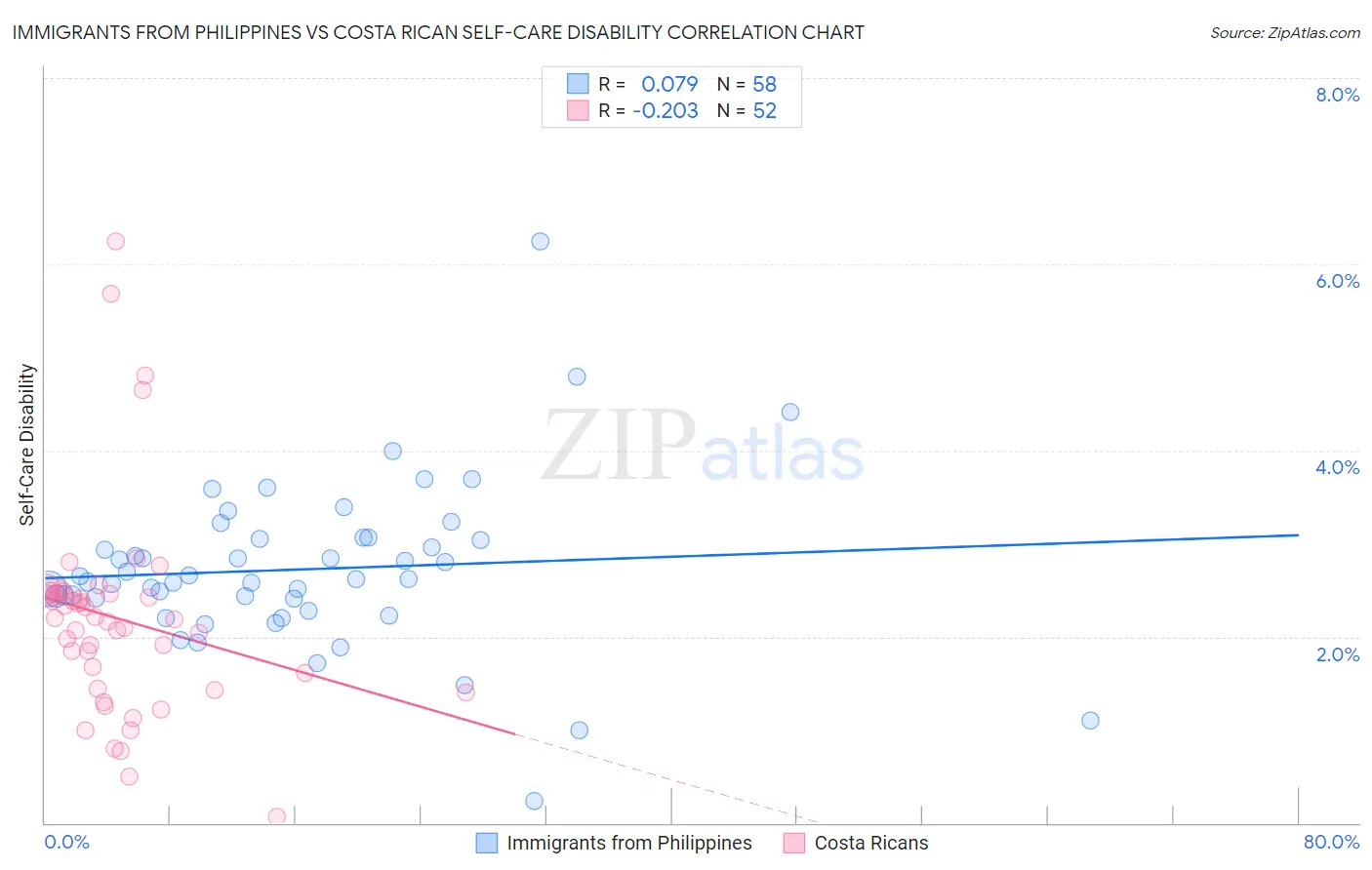 Immigrants from Philippines vs Costa Rican Self-Care Disability