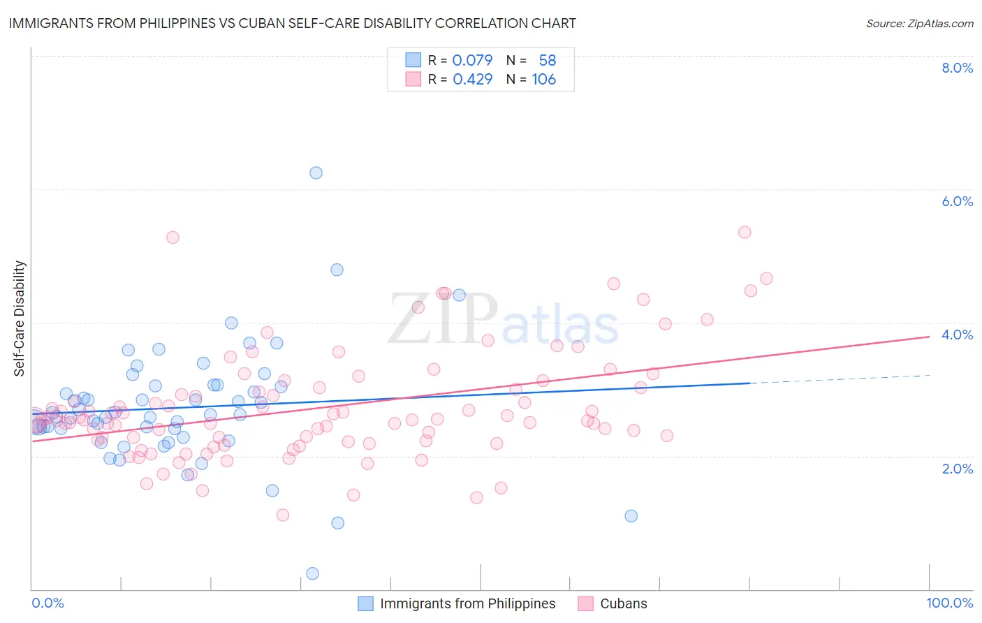 Immigrants from Philippines vs Cuban Self-Care Disability