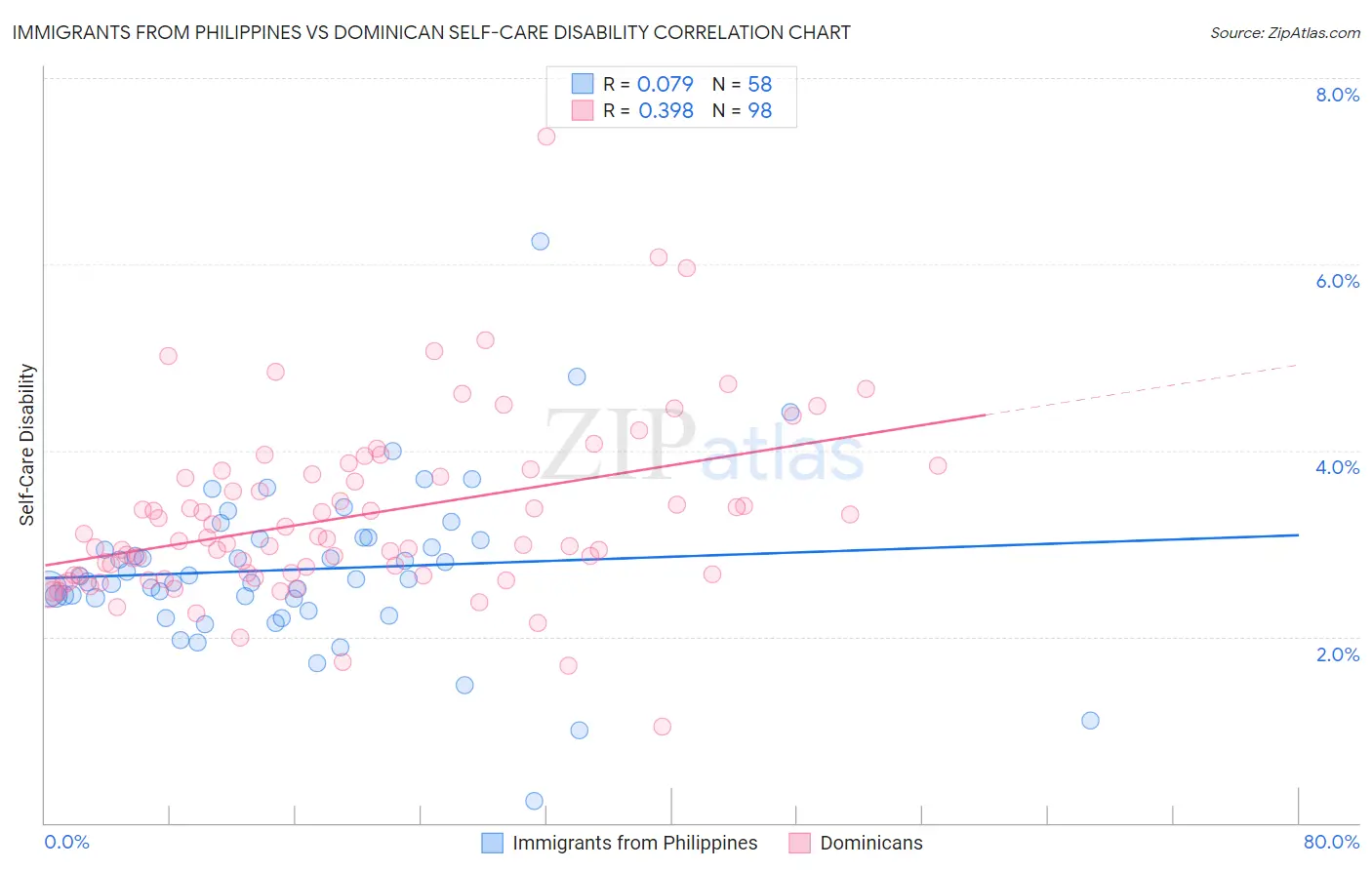 Immigrants from Philippines vs Dominican Self-Care Disability