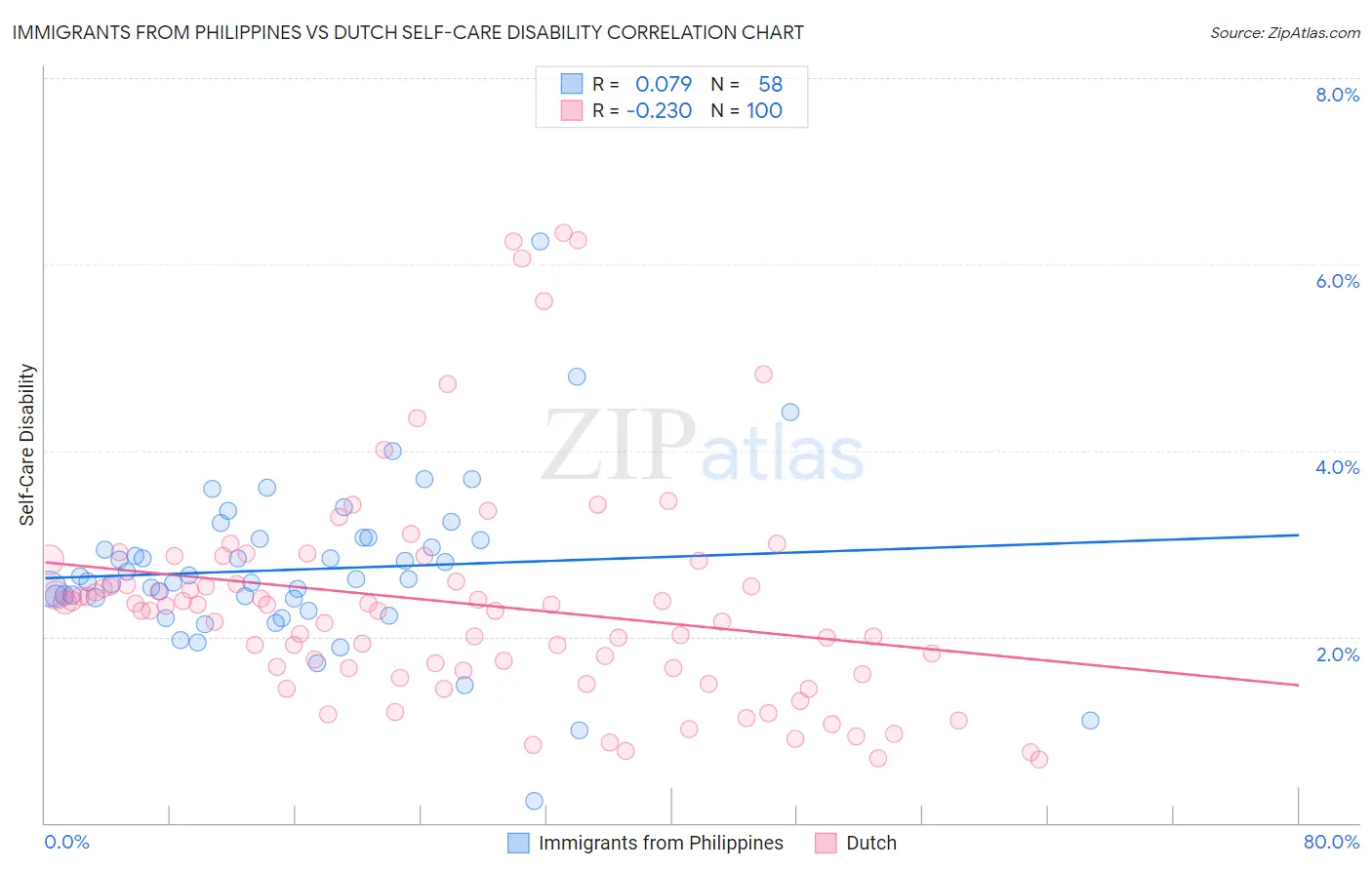 Immigrants from Philippines vs Dutch Self-Care Disability