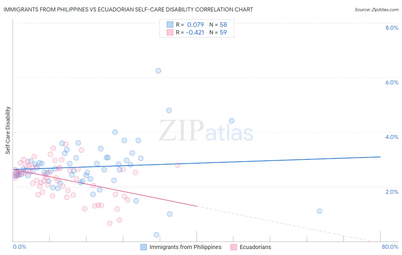 Immigrants from Philippines vs Ecuadorian Self-Care Disability