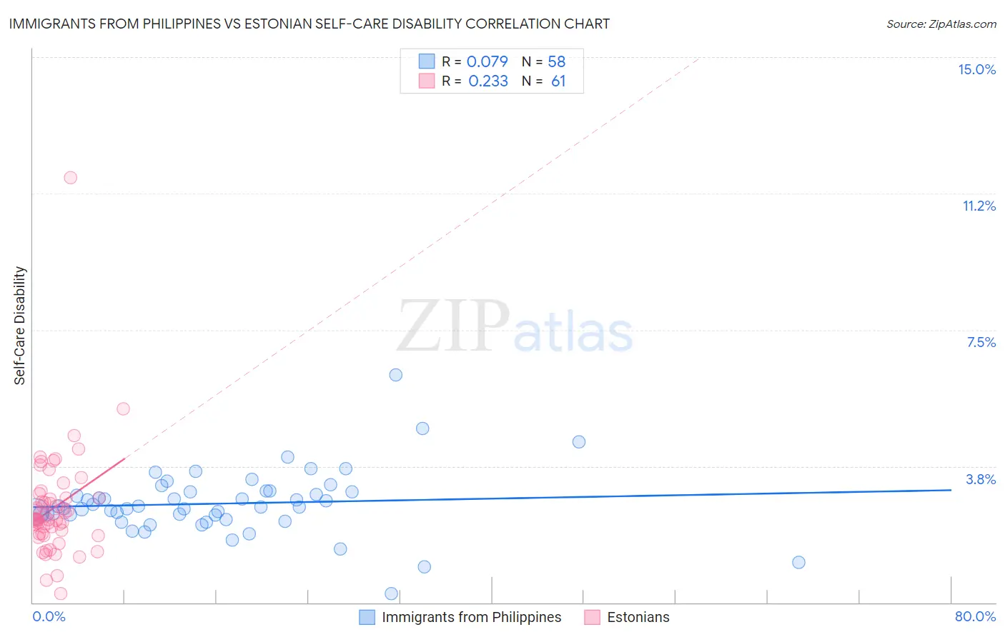 Immigrants from Philippines vs Estonian Self-Care Disability