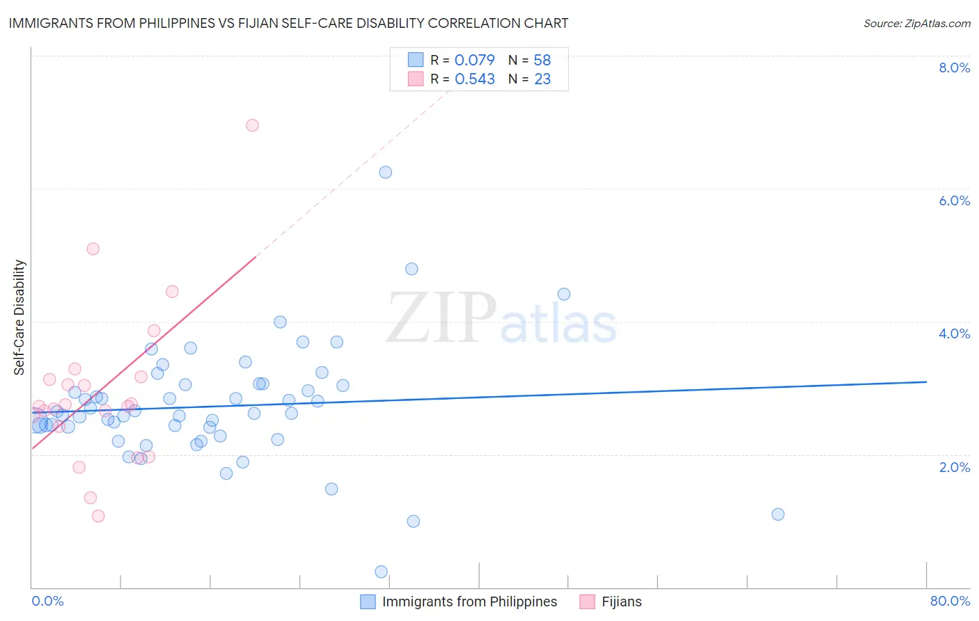 Immigrants from Philippines vs Fijian Self-Care Disability