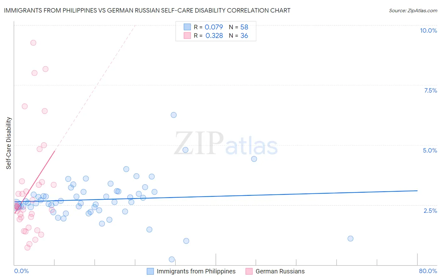 Immigrants from Philippines vs German Russian Self-Care Disability