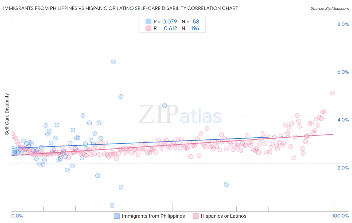 Immigrants from Philippines vs Hispanic or Latino Self-Care Disability