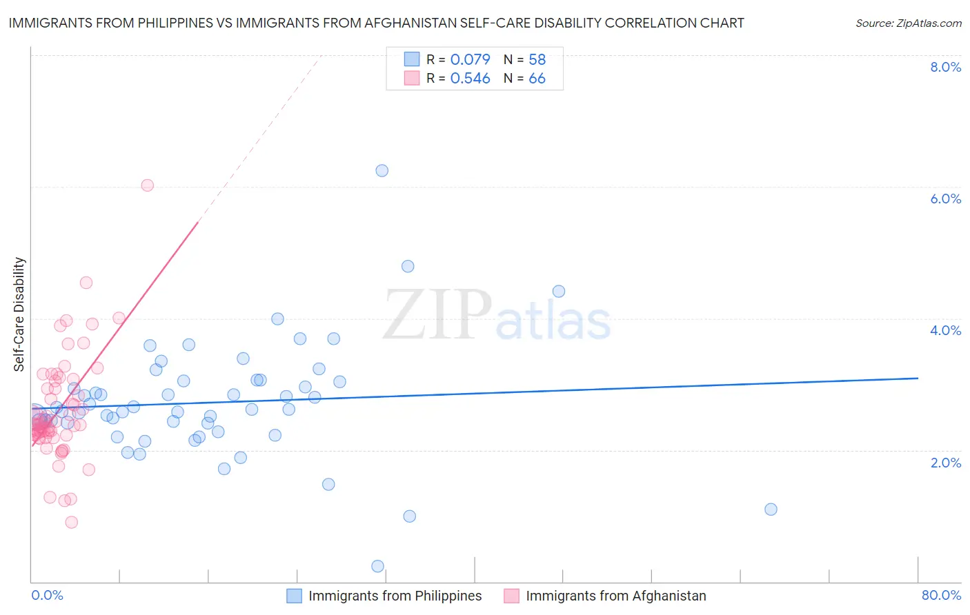 Immigrants from Philippines vs Immigrants from Afghanistan Self-Care Disability