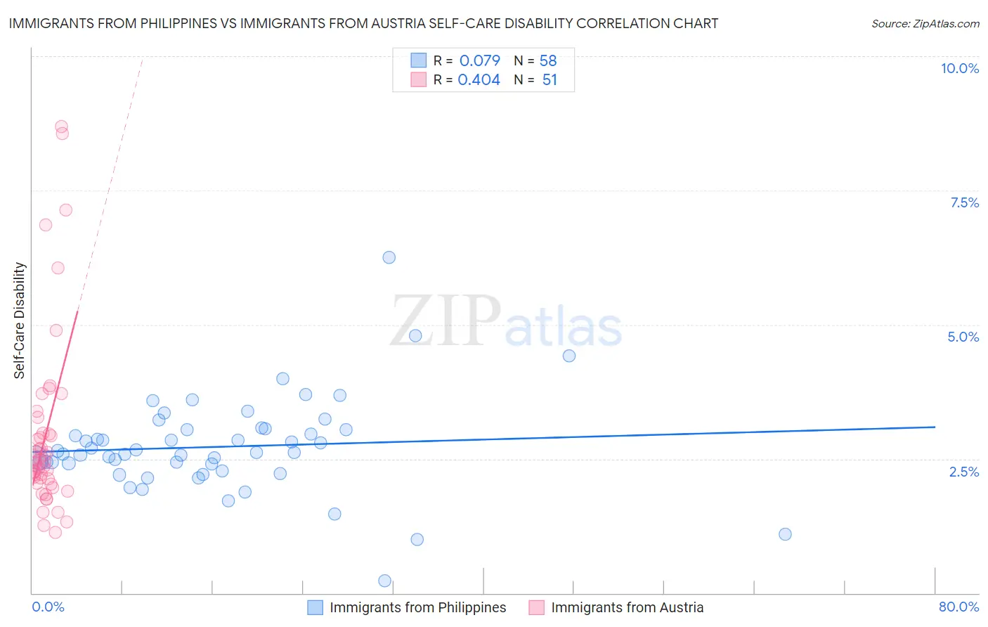 Immigrants from Philippines vs Immigrants from Austria Self-Care Disability