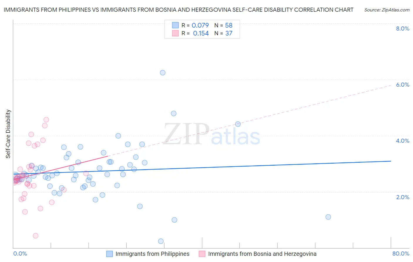 Immigrants from Philippines vs Immigrants from Bosnia and Herzegovina Self-Care Disability