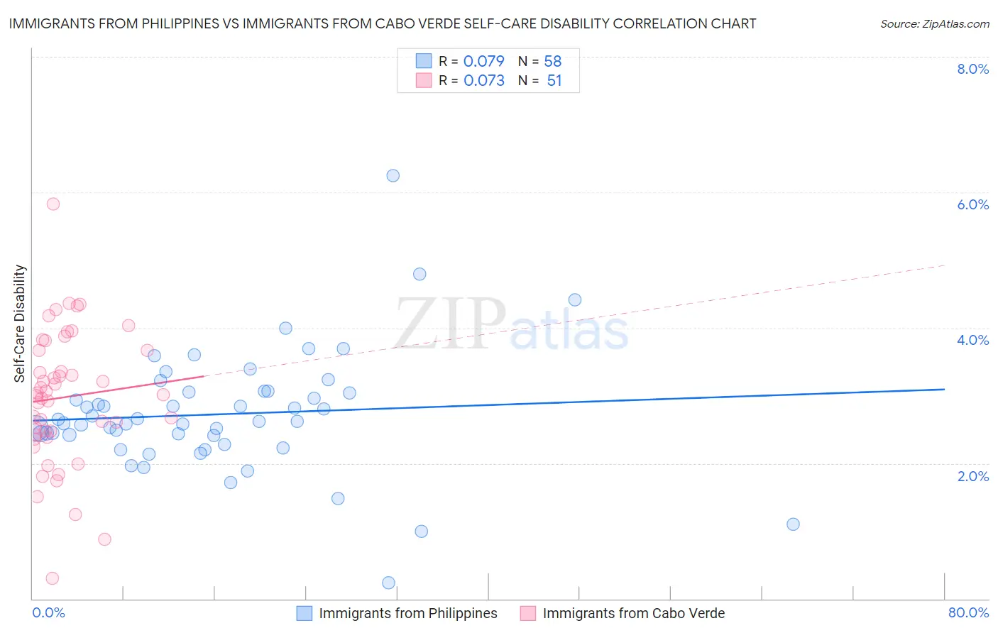 Immigrants from Philippines vs Immigrants from Cabo Verde Self-Care Disability