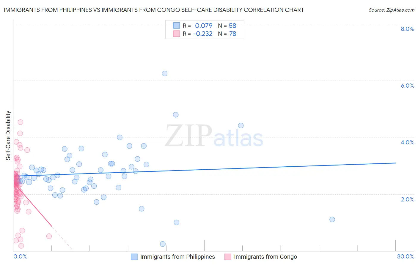 Immigrants from Philippines vs Immigrants from Congo Self-Care Disability