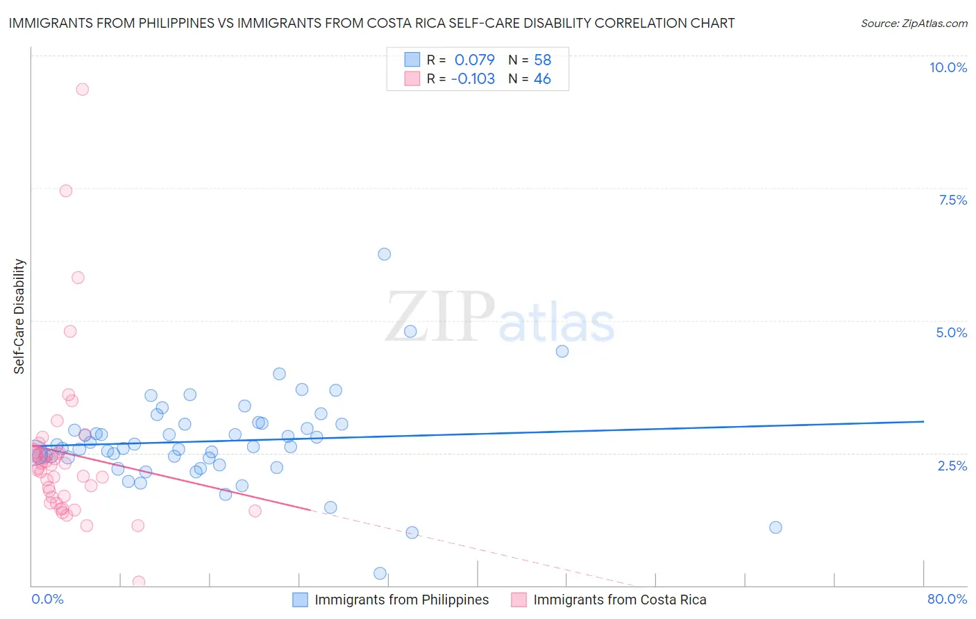 Immigrants from Philippines vs Immigrants from Costa Rica Self-Care Disability