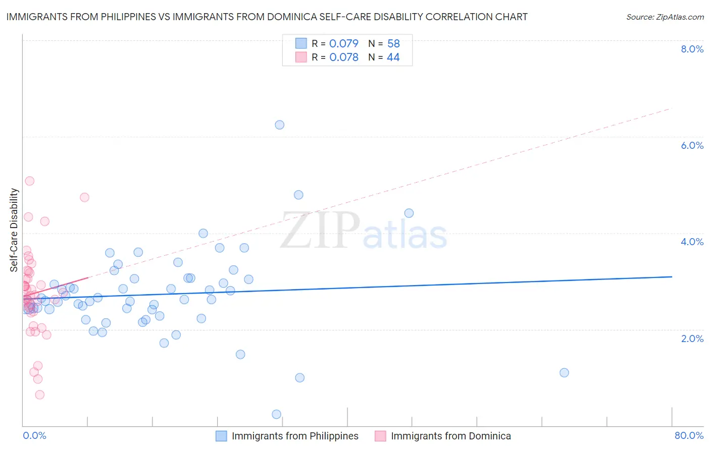 Immigrants from Philippines vs Immigrants from Dominica Self-Care Disability