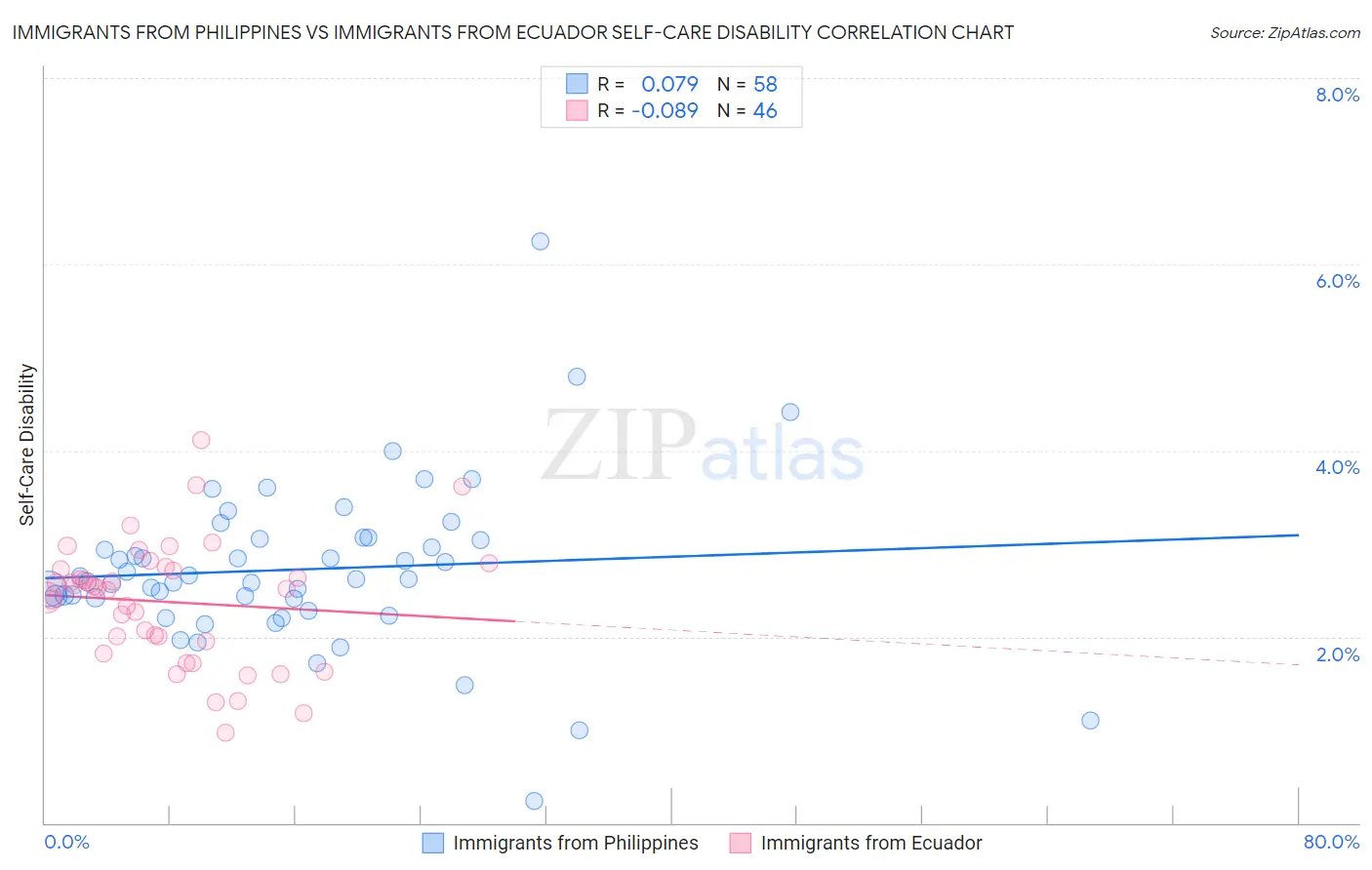 Immigrants from Philippines vs Immigrants from Ecuador Self-Care Disability