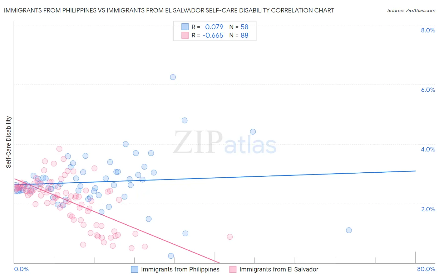 Immigrants from Philippines vs Immigrants from El Salvador Self-Care Disability