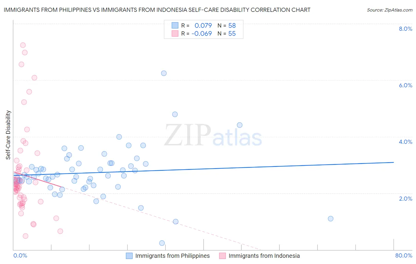 Immigrants from Philippines vs Immigrants from Indonesia Self-Care Disability