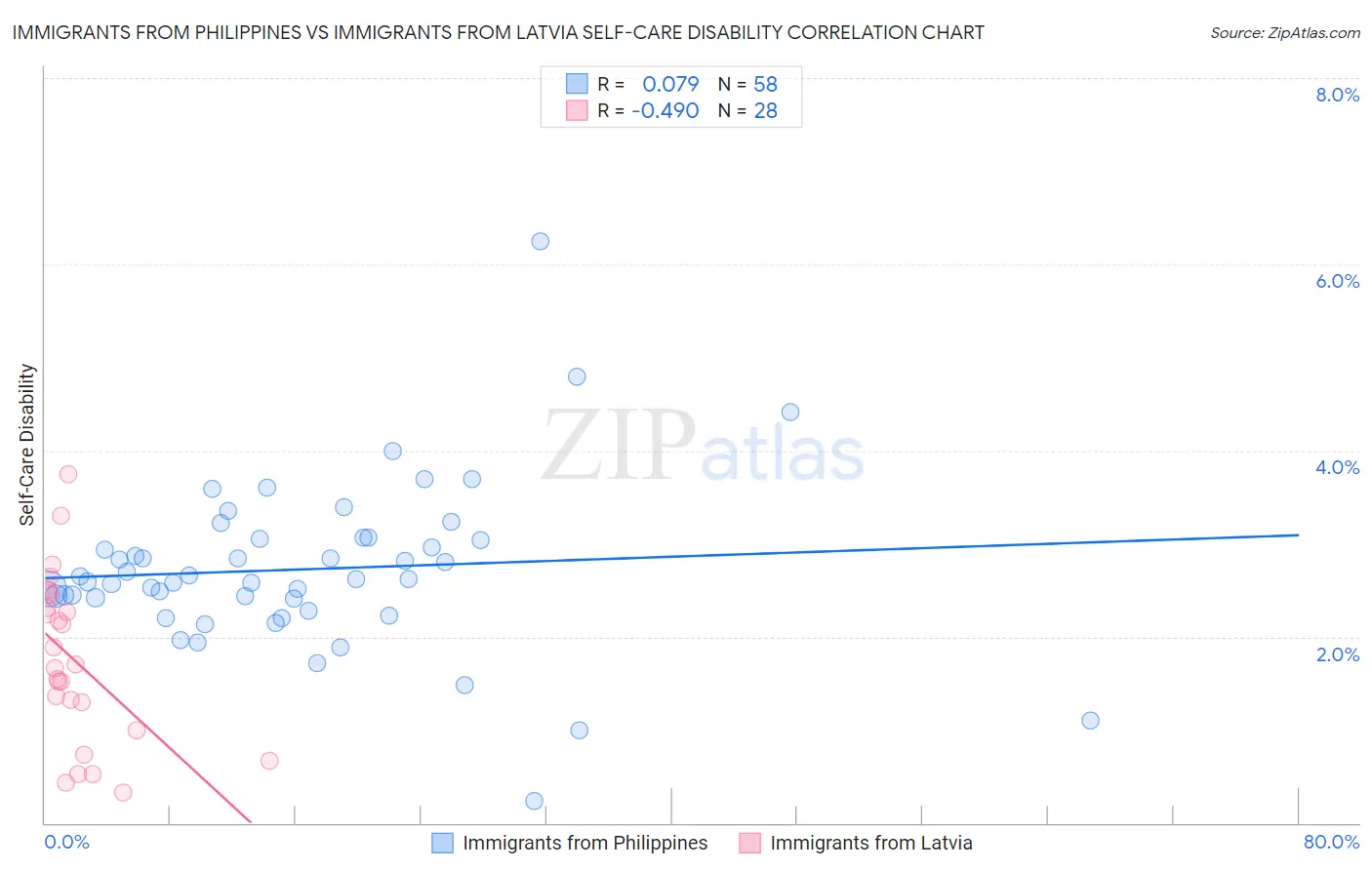 Immigrants from Philippines vs Immigrants from Latvia Self-Care Disability