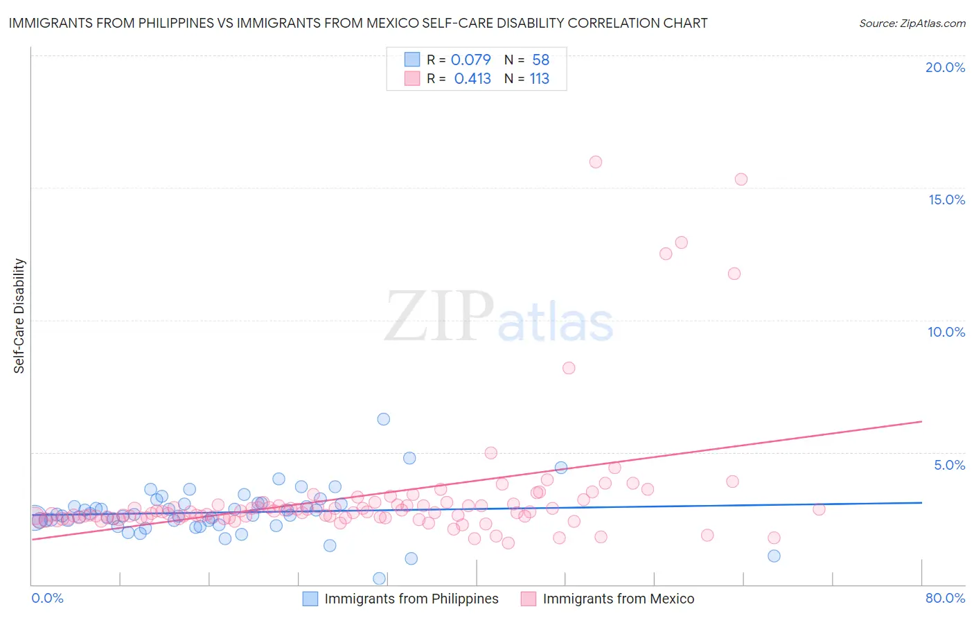 Immigrants from Philippines vs Immigrants from Mexico Self-Care Disability