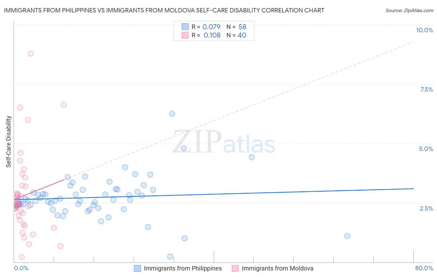 Immigrants from Philippines vs Immigrants from Moldova Self-Care Disability