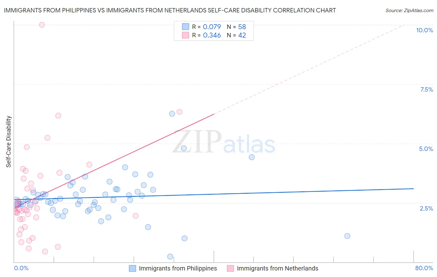 Immigrants from Philippines vs Immigrants from Netherlands Self-Care Disability