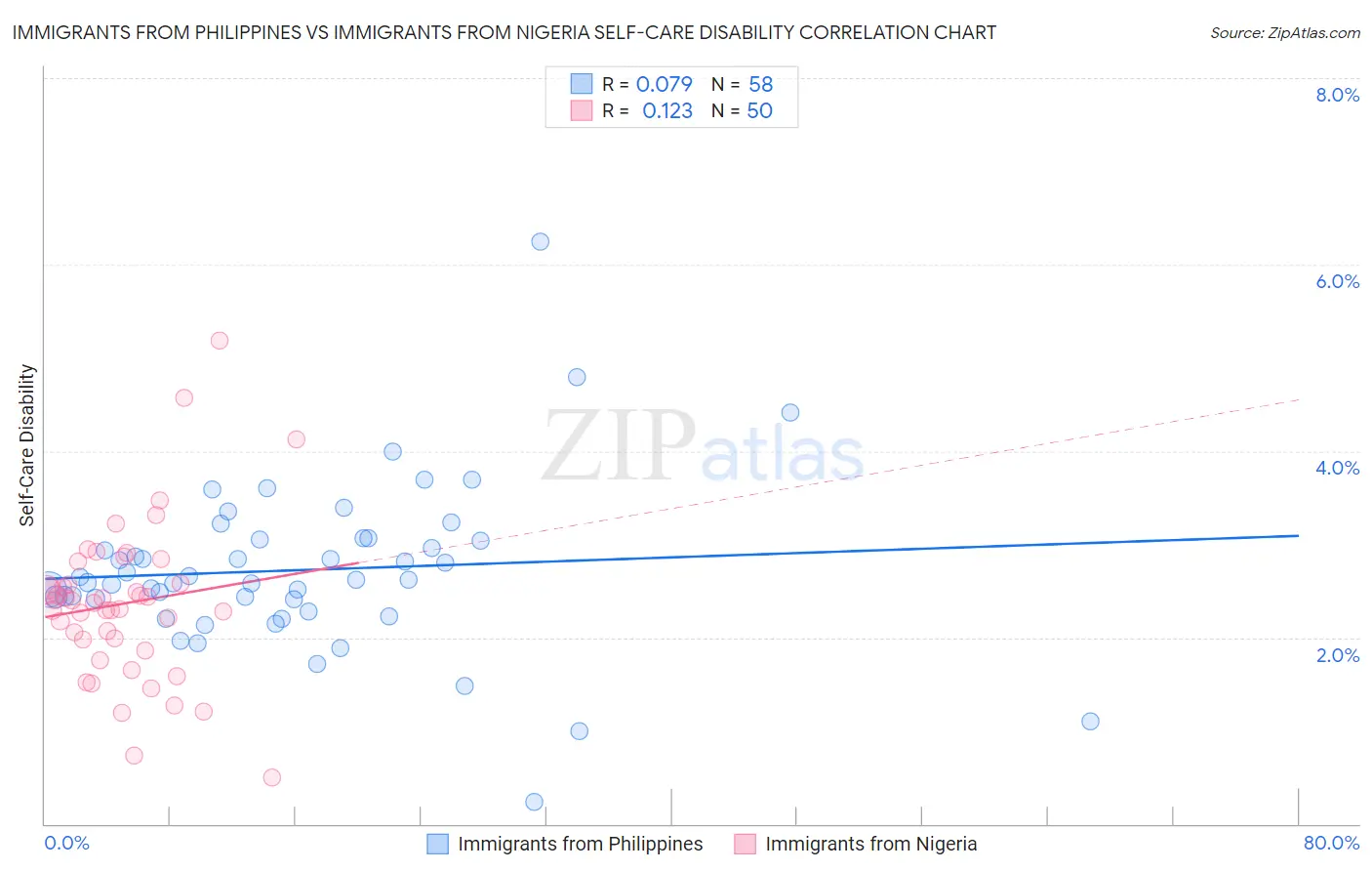 Immigrants from Philippines vs Immigrants from Nigeria Self-Care Disability