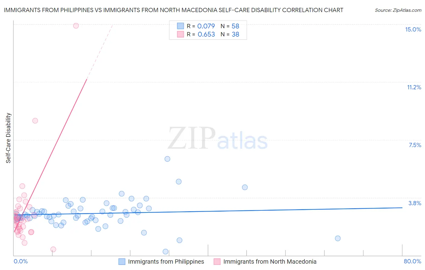 Immigrants from Philippines vs Immigrants from North Macedonia Self-Care Disability