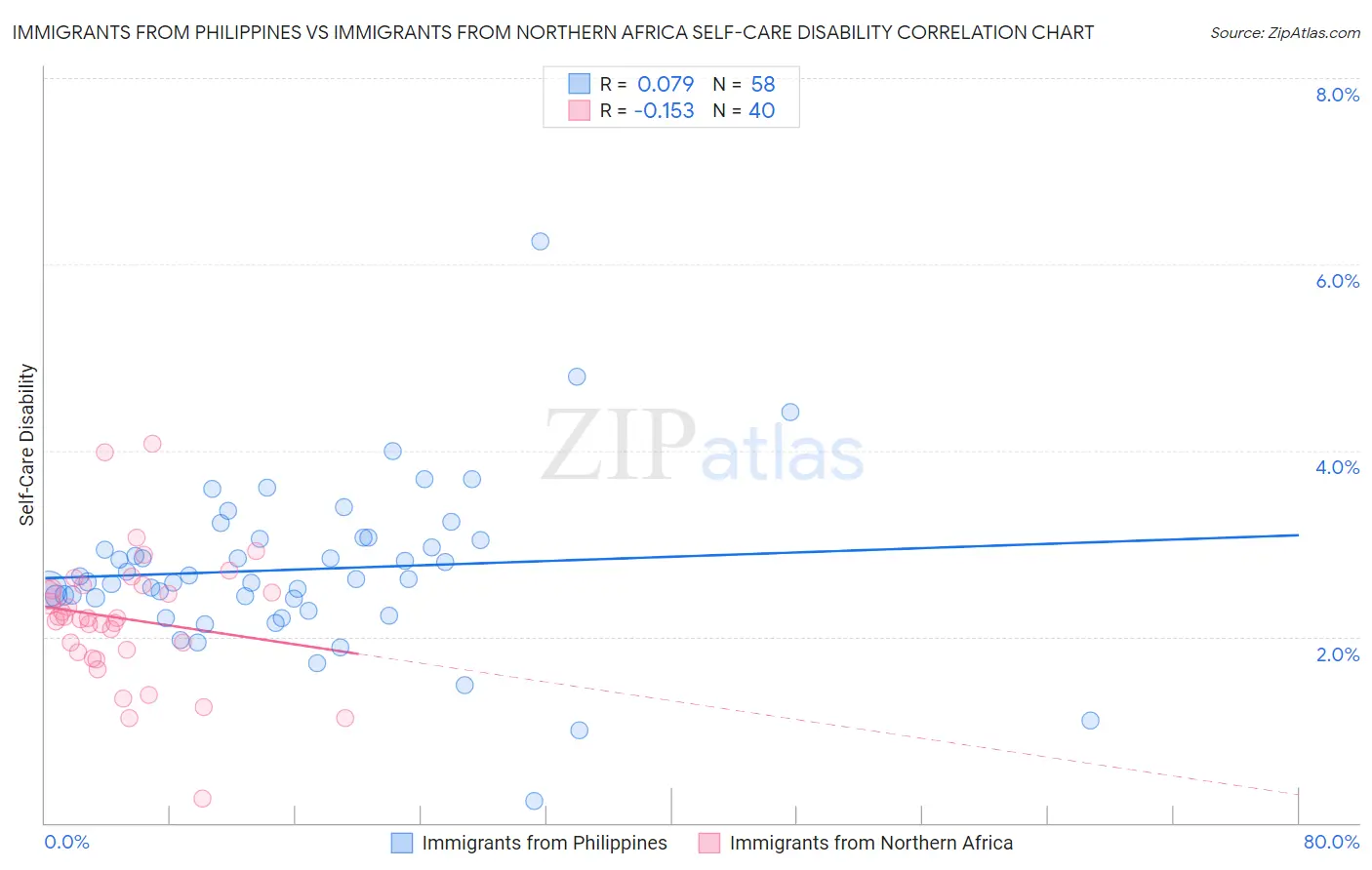 Immigrants from Philippines vs Immigrants from Northern Africa Self-Care Disability