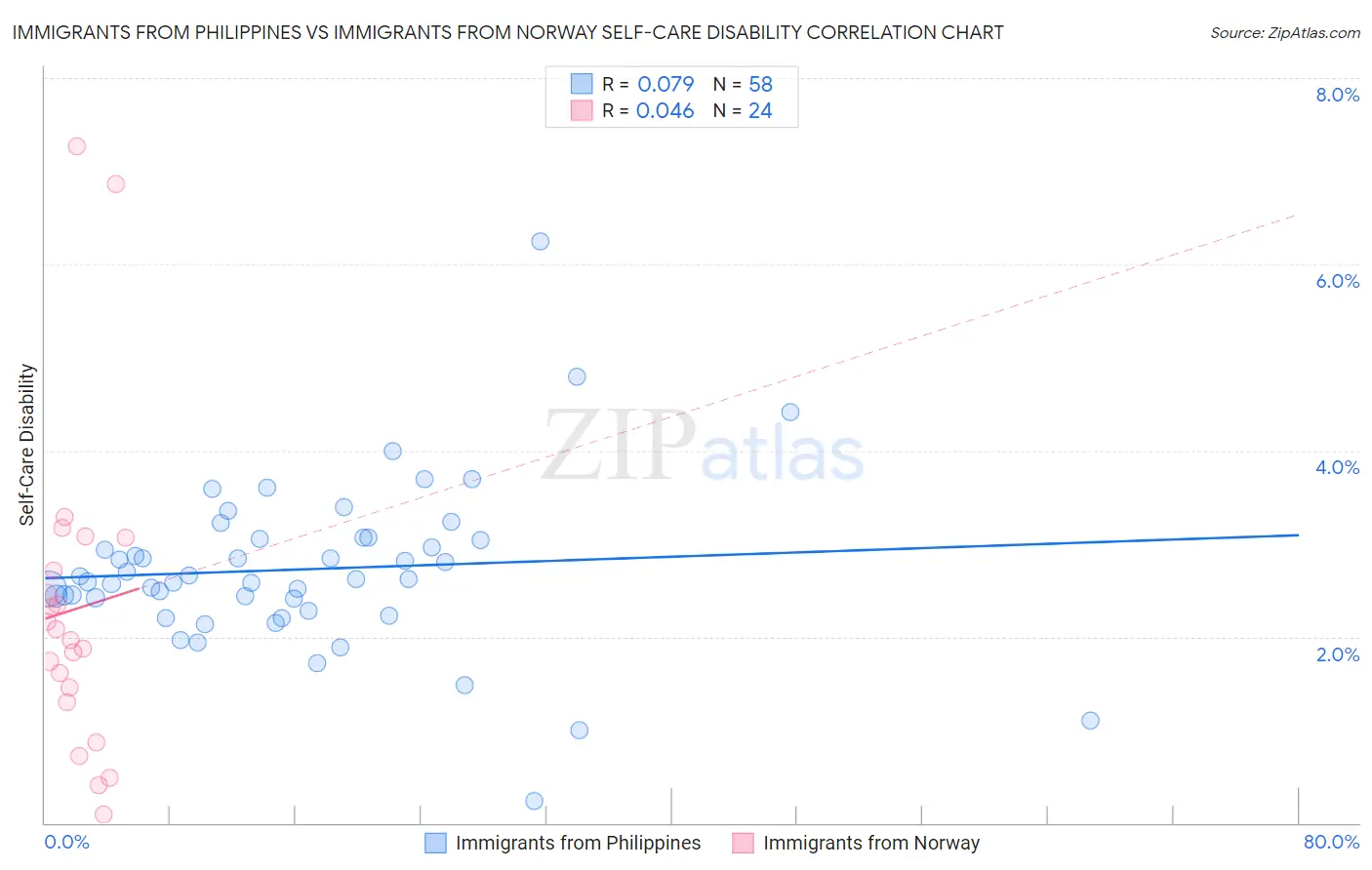 Immigrants from Philippines vs Immigrants from Norway Self-Care Disability
