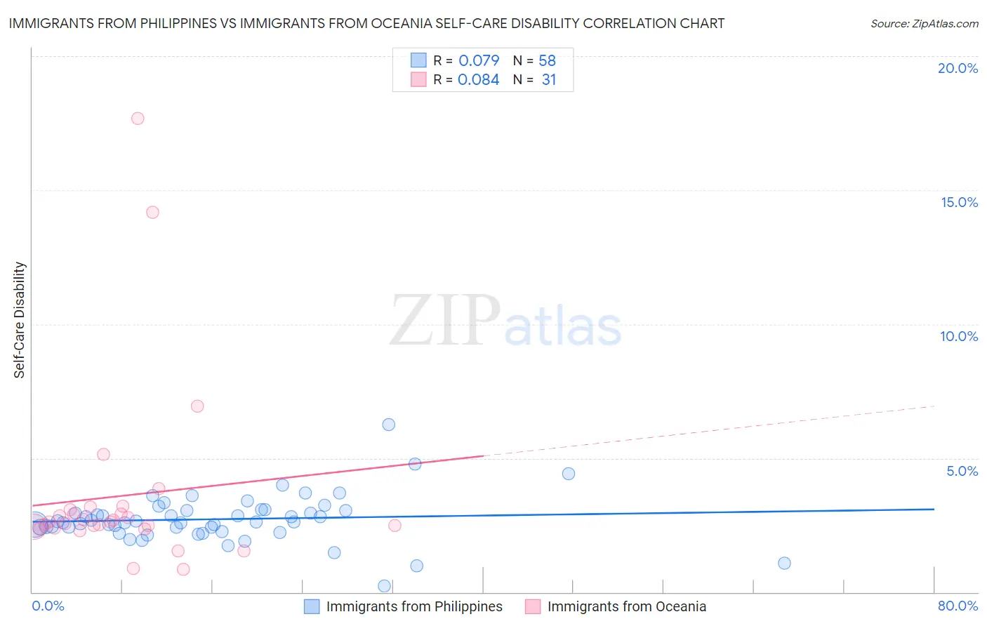 Immigrants from Philippines vs Immigrants from Oceania Self-Care Disability