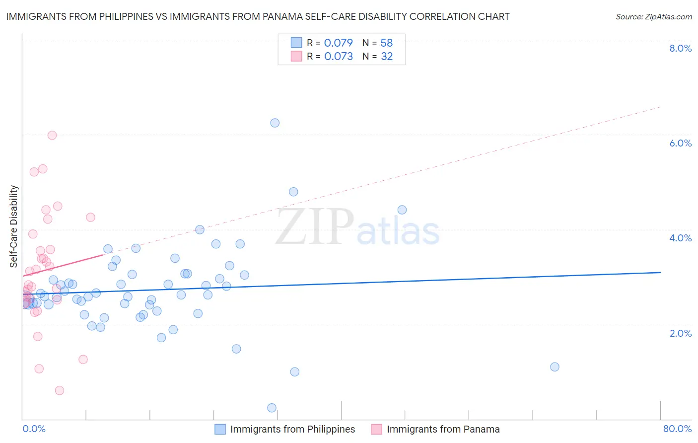 Immigrants from Philippines vs Immigrants from Panama Self-Care Disability