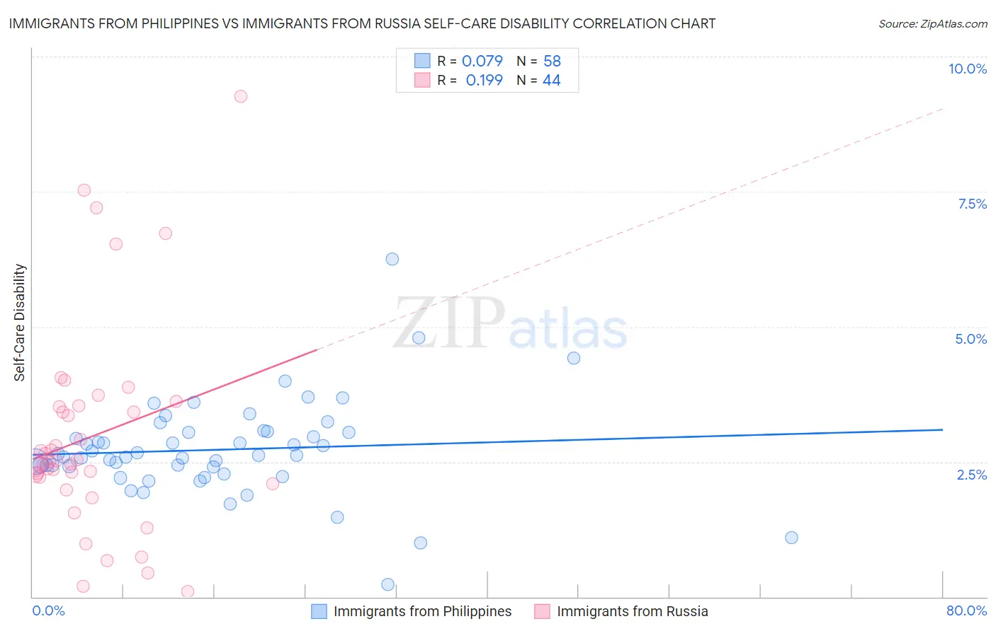 Immigrants from Philippines vs Immigrants from Russia Self-Care Disability
