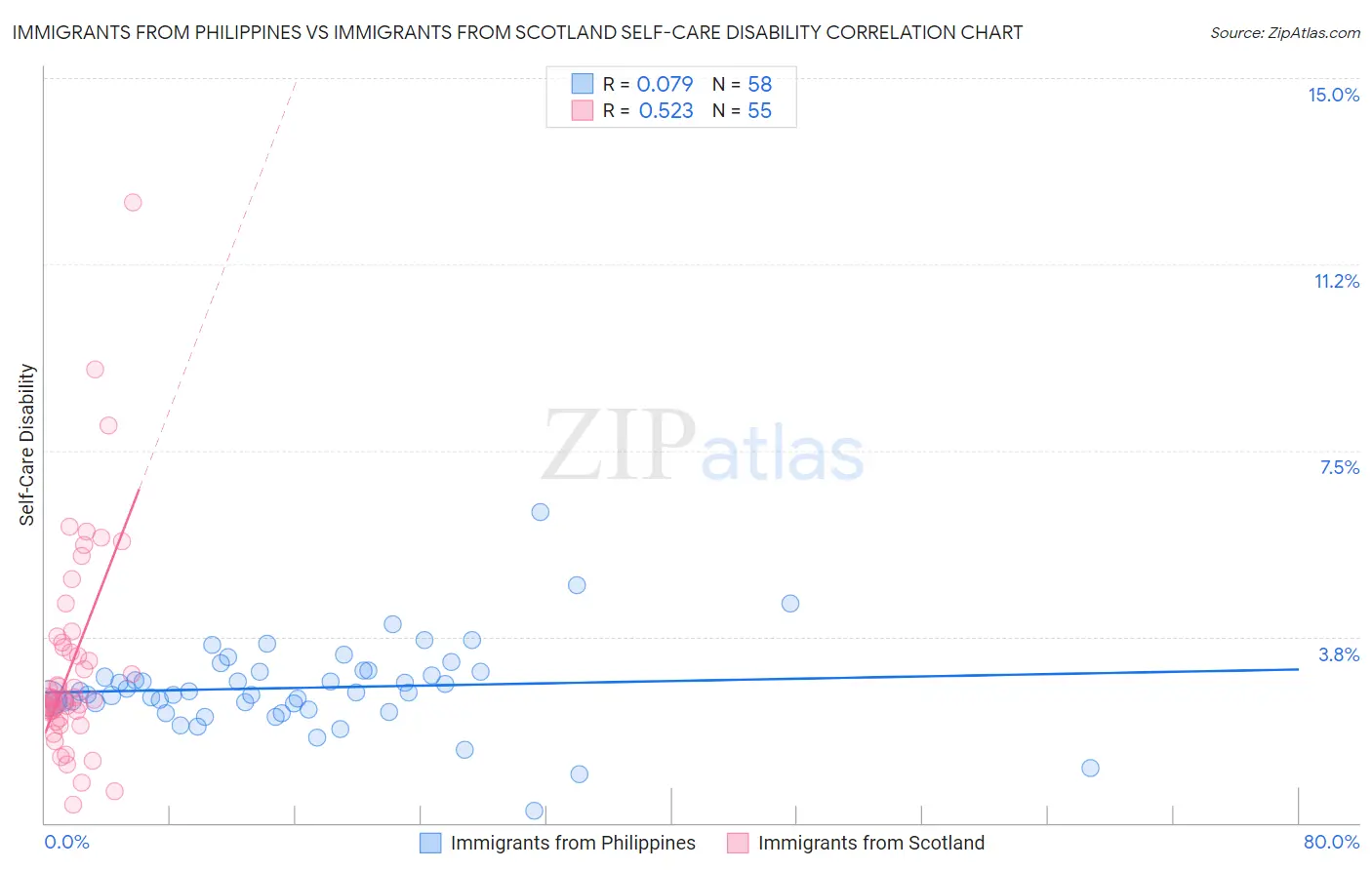 Immigrants from Philippines vs Immigrants from Scotland Self-Care Disability