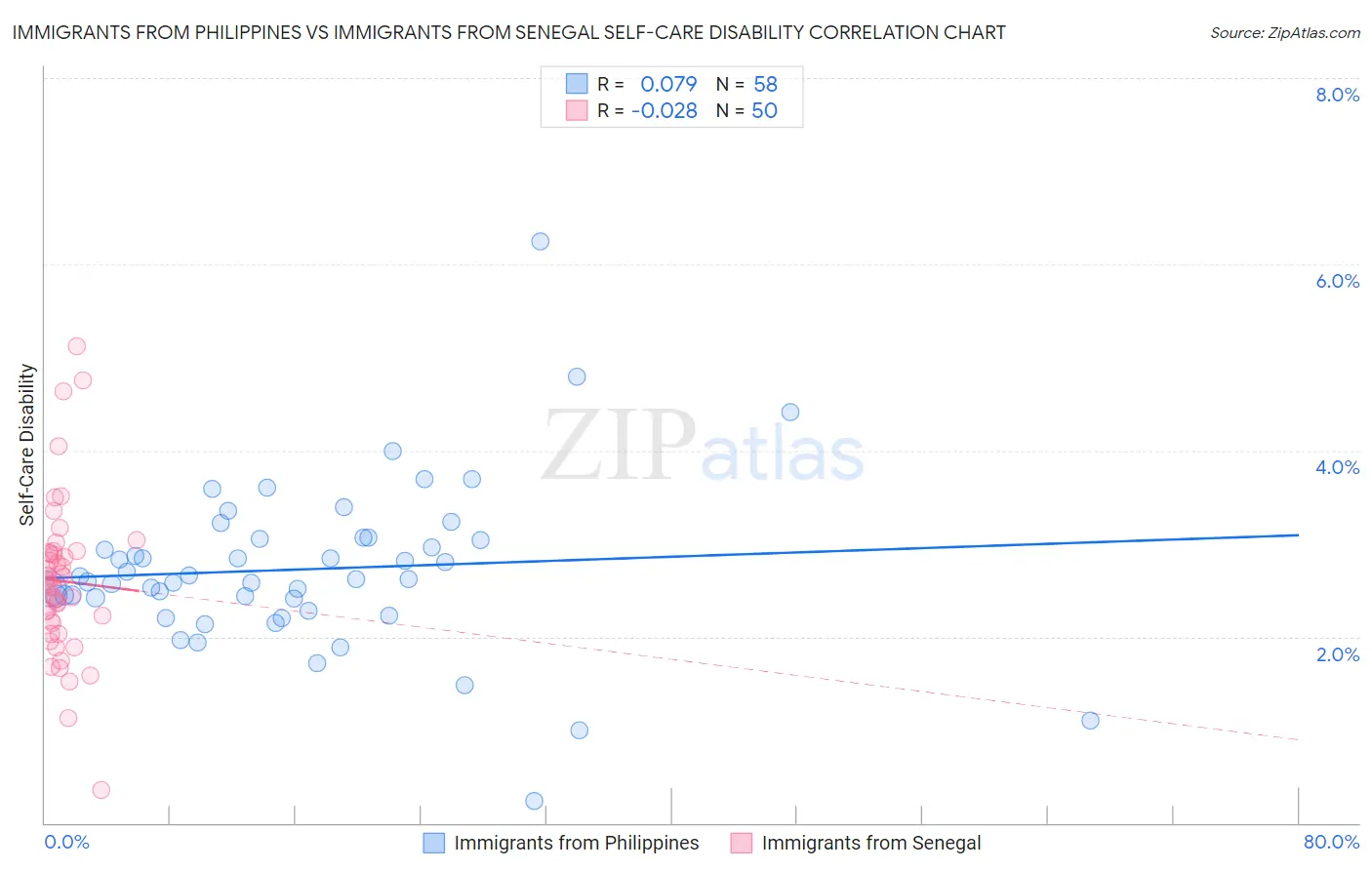 Immigrants from Philippines vs Immigrants from Senegal Self-Care Disability