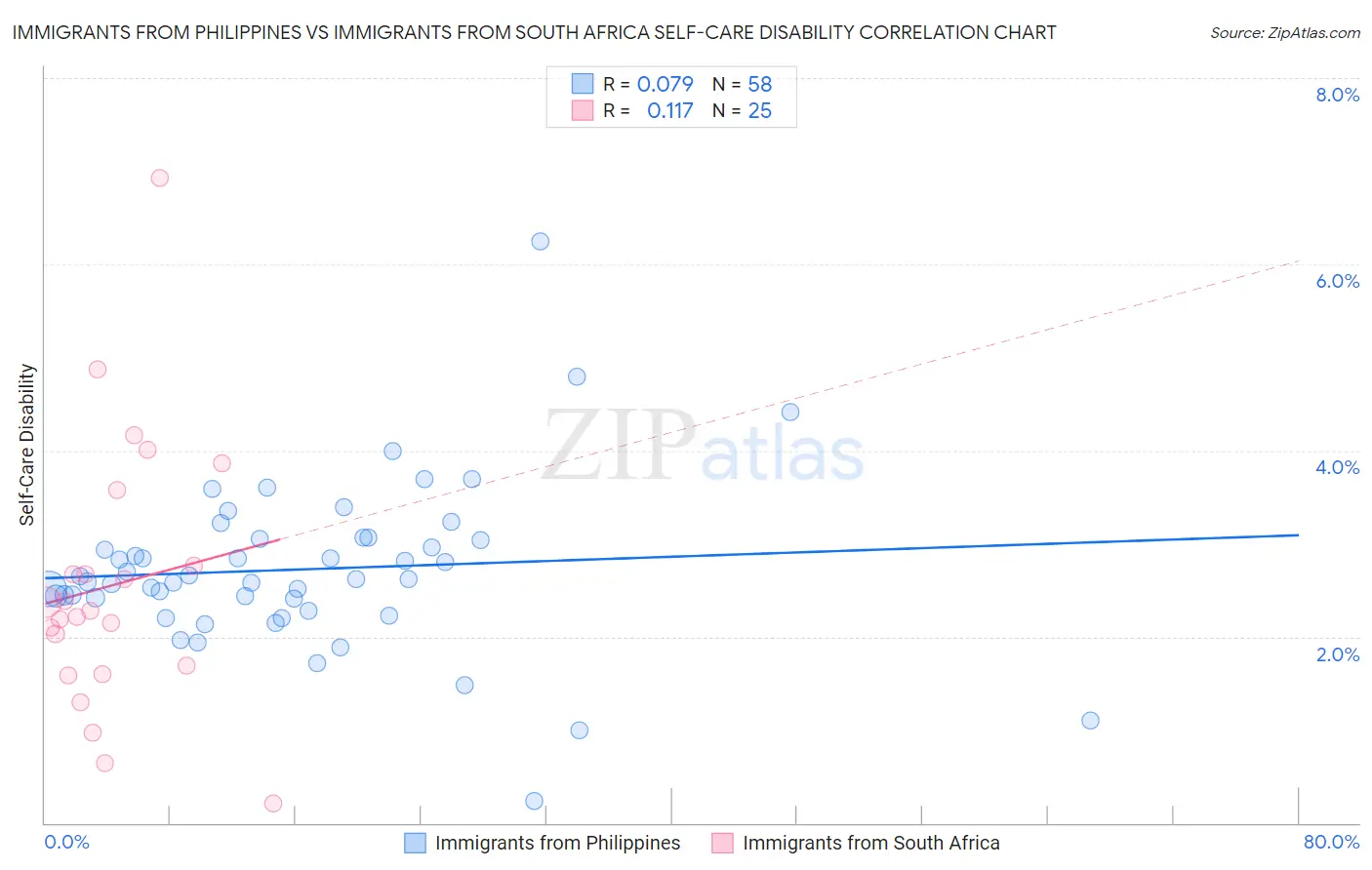 Immigrants from Philippines vs Immigrants from South Africa Self-Care Disability