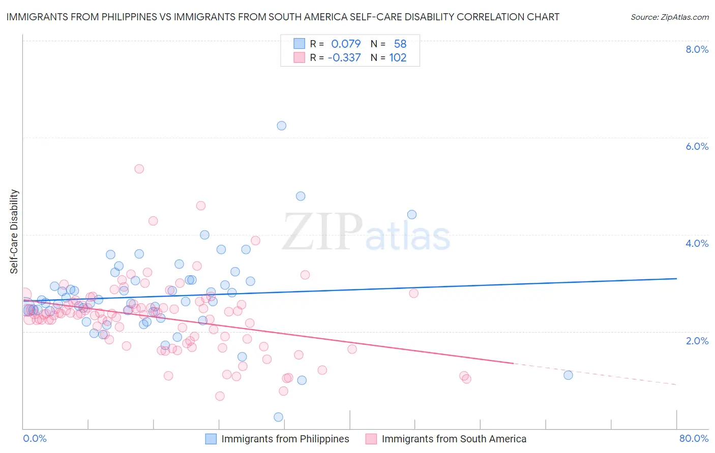 Immigrants from Philippines vs Immigrants from South America Self-Care Disability